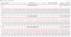 Velocidades de relógio da CPU durante a execução do loop CB15 (Ultra Performance)