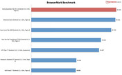 Resultado de benchmark: BrowserMark