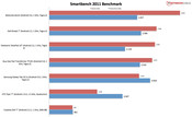 Resultado de benchmark: Smartbench 2011