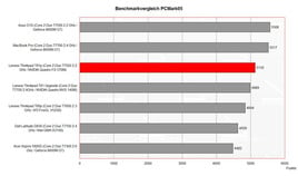 Benchmark Comparison PCMark