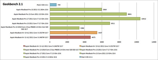 O desempenho do CPU no teste Geekbench fica atrás do MBA 13, mas ainda consegue chegar muito perto do  MacBook Pro 13 de 2010.