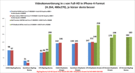 Comparação de conversão de vídeo
