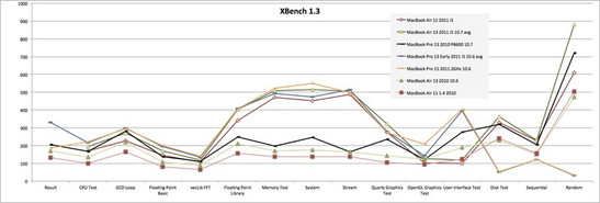 No teste XBench 1.3 o portátil de 11-polegadas mais uma vez mostrou excelente desempenho, embora houve alguma fraquezas no OpenGL e sub-teste de Interface do Usuário