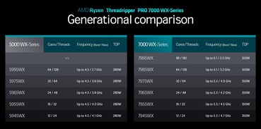 AMD Ryzen Threadripper Série 5000 vs. Série 7000 (Fonte: AMD)