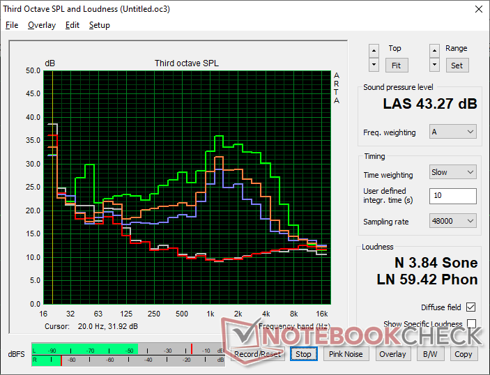 Perfil de ruído do ventilador (Branco: Fundo, vermelho: Sistema inativo, Azul: 3DMark 06, Laranja: Cyberpunk 2077, Verde: Estresse do Prime95)