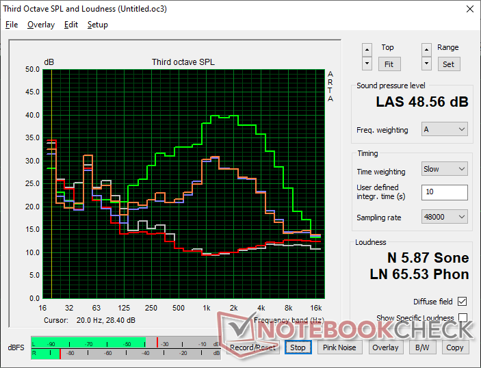 Perfil de ruído do ventilador (Branco: Fundo, vermelho: Sistema inativo, Azul: 3DMark 06, Laranja: Cyberpunk 2077, Verde: Estresse do Prime95)