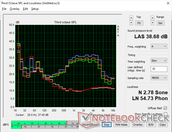 Perfil de ruído do ventilador (Branco: Fundo, vermelho: Sistema inativo, Azul: 3DMark 06, Laranja: Cyberpunk 2077, Verde: Prime95+FurMark stress)