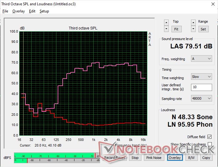 O ruído rosa mostra um volume máximo relativamente baixo para um formato grande de 17,3 polegadas