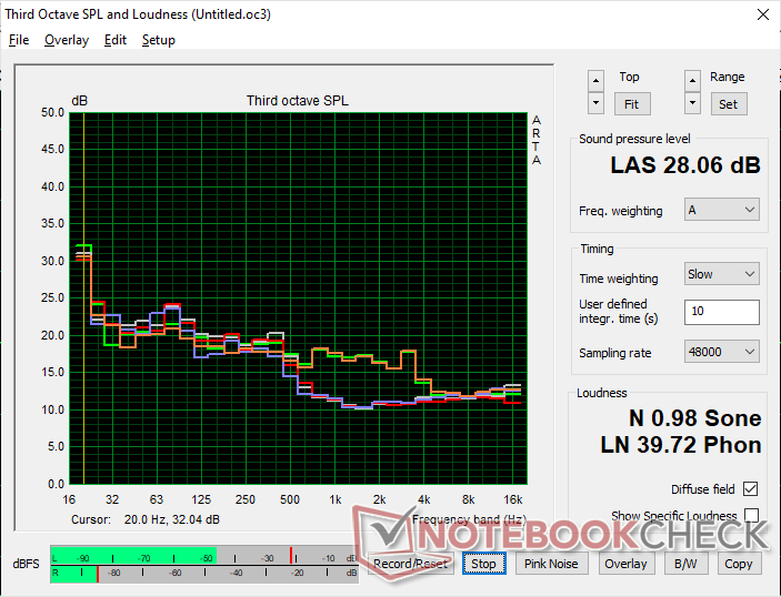 Perfil de ruído do ventilador (Branco: Fundo, vermelho: Sistema inativo, Azul: 3DMark 06, Laranja: Cyberpunk 2077, Verde: Estresse do Prime95)