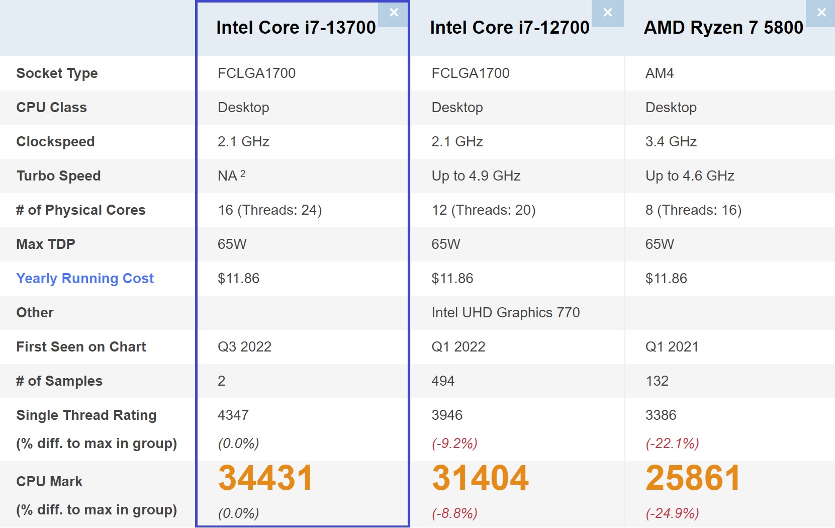 Intel Processador de mesa para jogos Core i7-13700K 16 núcleos (8