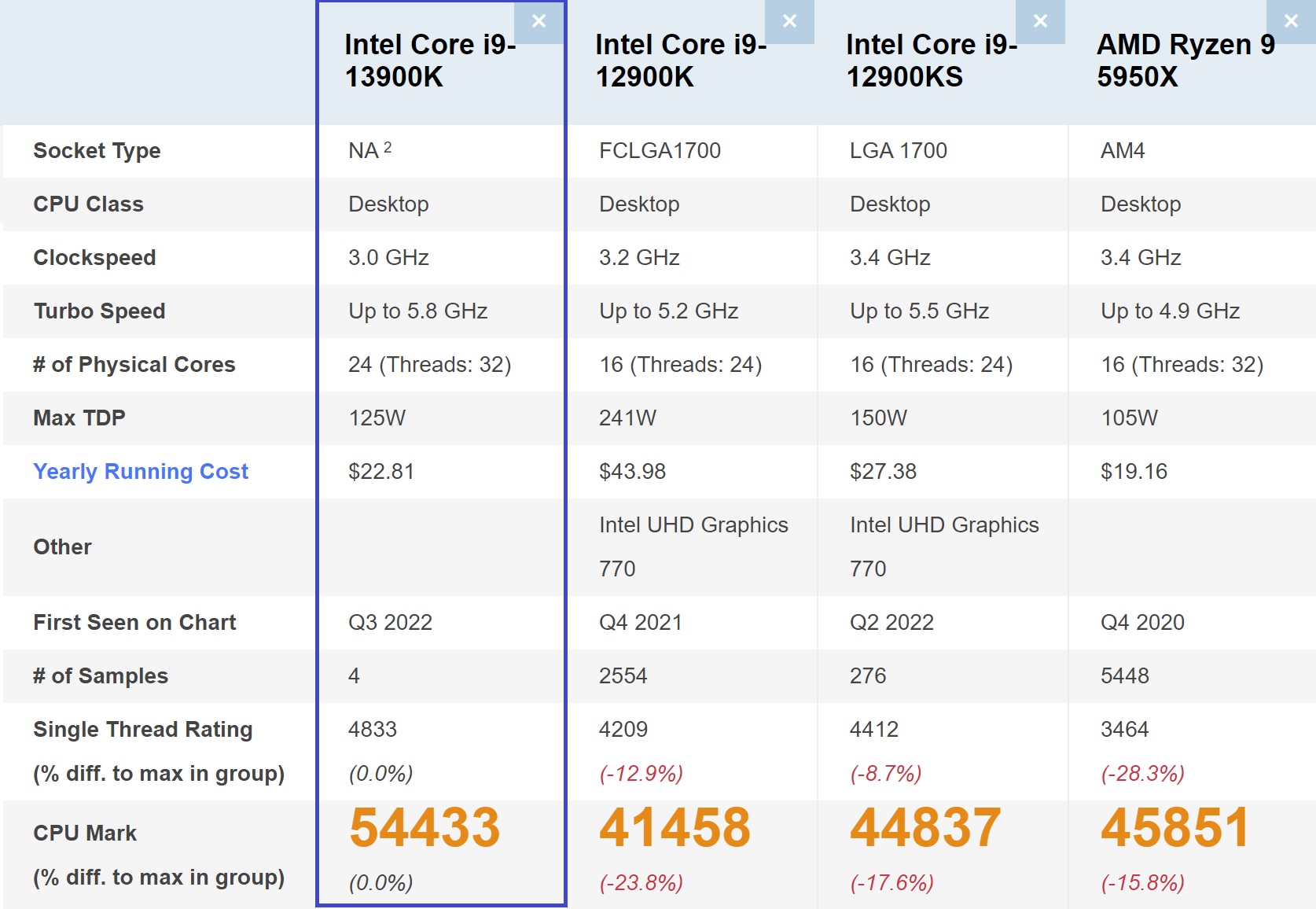 Intel core i9 сравнение