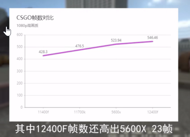 Os benchmarks mostram o 12400F que melhorou o carro-chefe do Rocket Lake 12700K em jogos (Fonte de imagem: BiliBili)