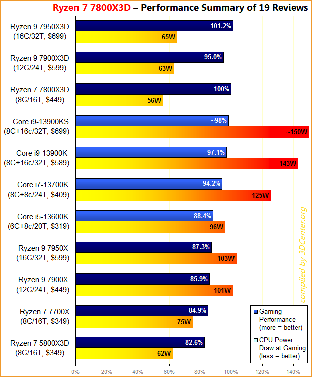 AMD garante que novo Ryzen 7 7800X3D é superior ao Intel Core i9-13900K em  jogos a 1080p
