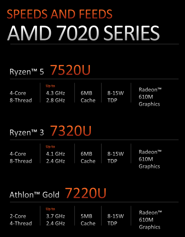 Especificações AMD Ryzen 5 7520U, Ryzen 3 7320U e Athlon Gold 7220U