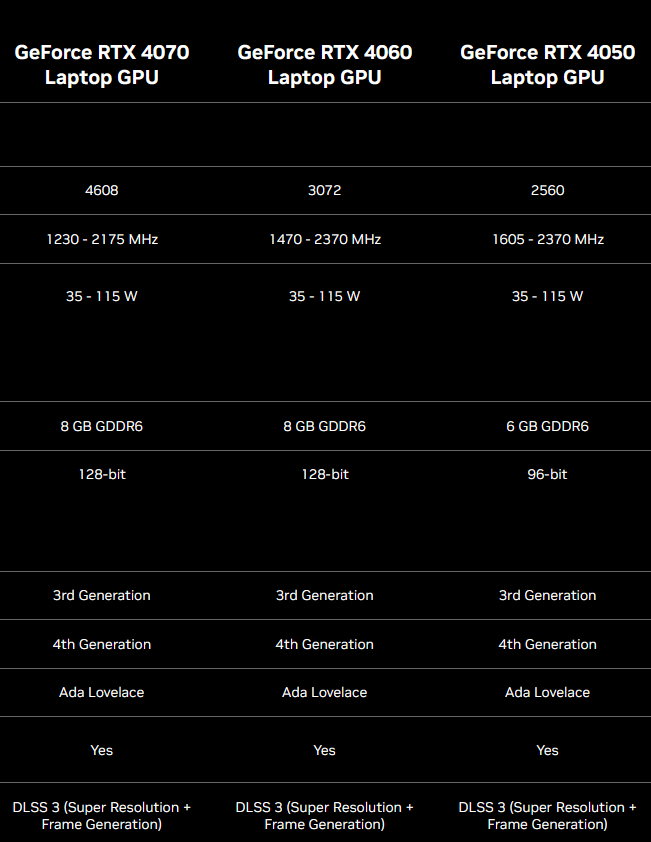 Nvidia GeForce Especificações RTX 4070, RTX 4060 e RTX 4050 (imagem via Nvidia)