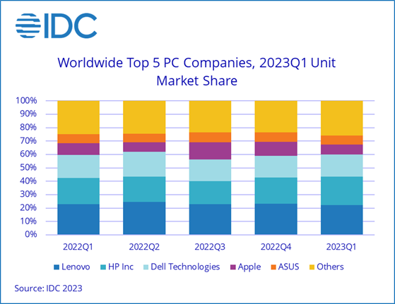 Mais estatísticas e gráficos do rastreador de mercado de PCs 1Q2023 da IDC. (Fonte: IDC)
