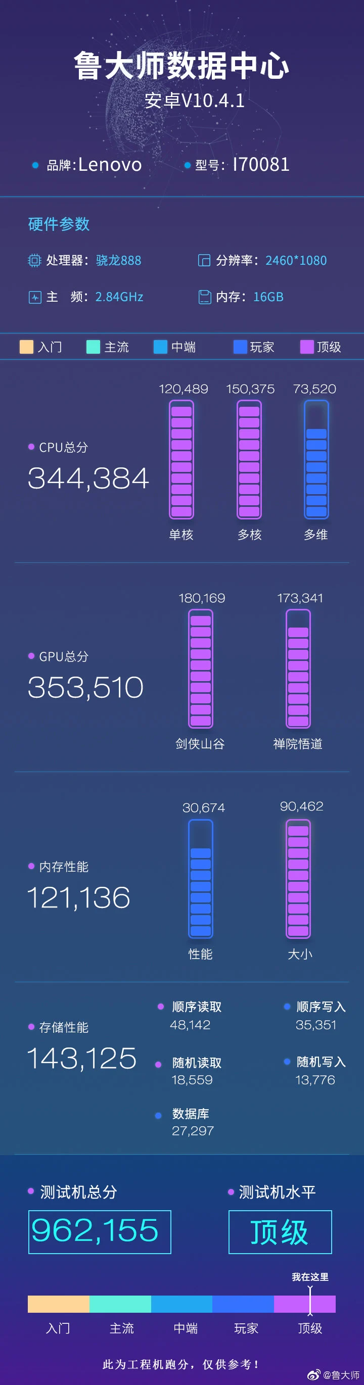 Lenovo Legion 2 Smartphone profissional Master Lu benchmark de pontuação (imagem via Gizmochina)