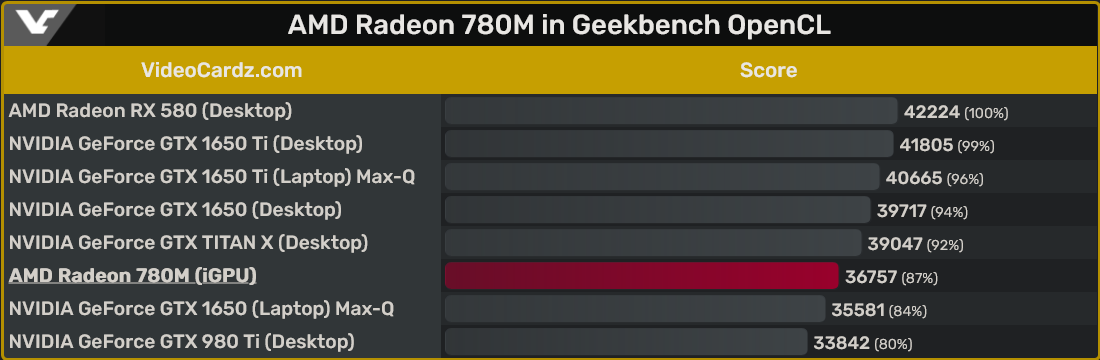 Gtx 1650 equivalente amd best sale