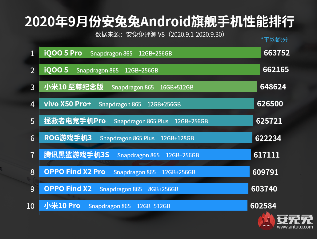 Mi 10 Ultra, Redmi K30 Ultra e a família Redmi 9 ajudam a Xiaomi a  substituir Apple como a terceira maior empresa de smartphones do mundo -   News