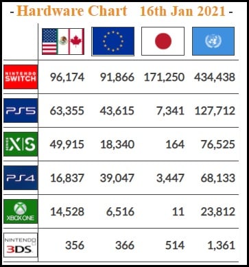 Nintendo Switch domina vendas de jogos e hardware no Japão