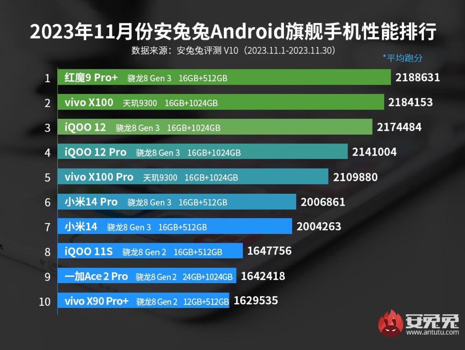 Sucesso! Redmi Note 11T Pro e 11T Pro Plus batem recorde de demanda no  primeiro dia 