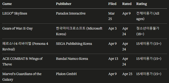 Tabela que mostra as classificações de jogos do boletim GRAC de abril de 2026 da Coreia do Sul, incluindo LEGO Skylines, Gears of War E-Day e Persona 4 Revival. A tabela foi decodificada do CSV codificado pelo EUC-KR (usando Claude.ai)