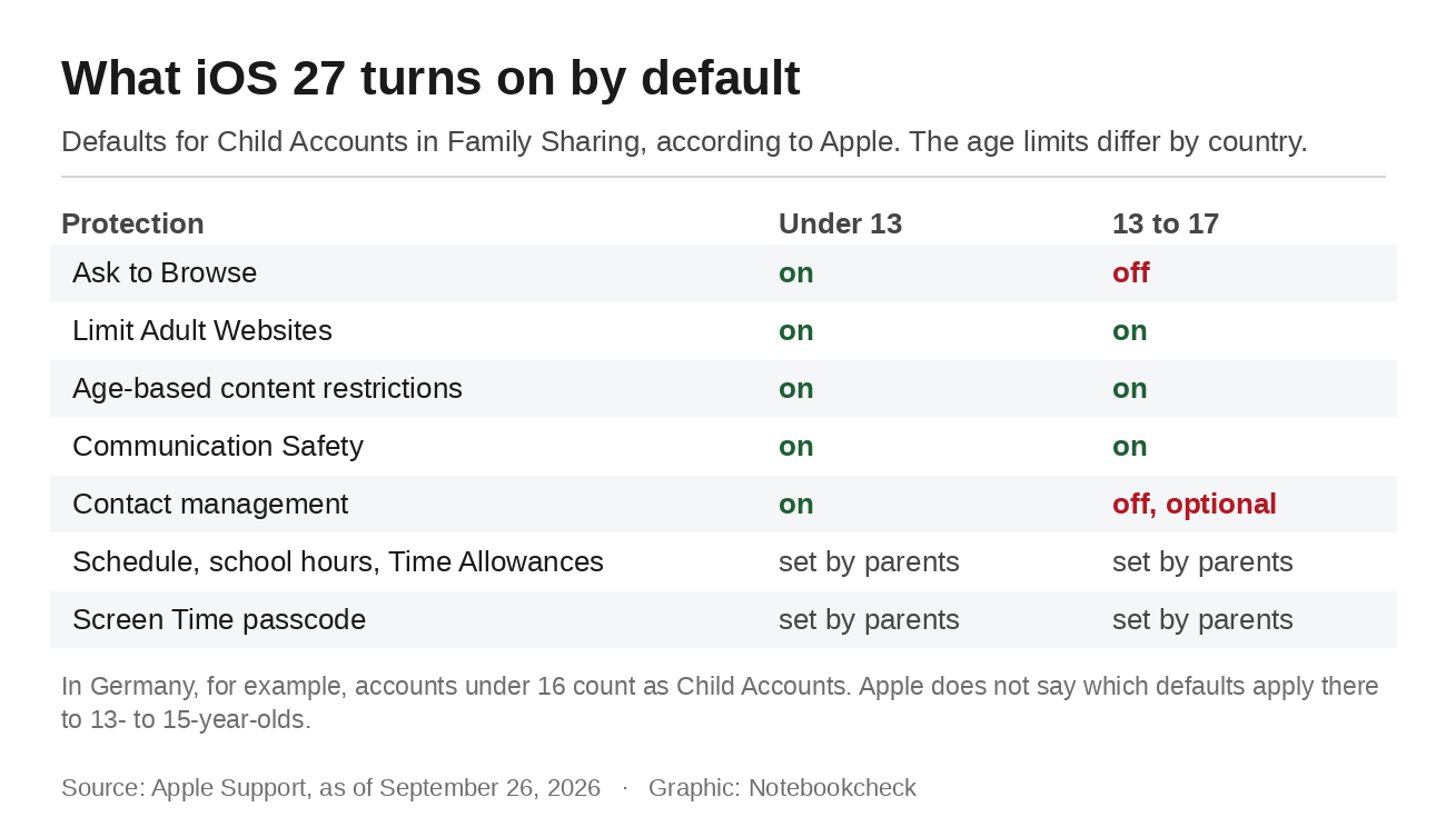 O que o iOS 27 ativa por padrão