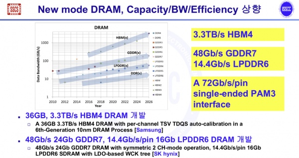 As especificações de memória HBM4 da Samsung e LPDDR6 e GDDR7 da SK Hynix.