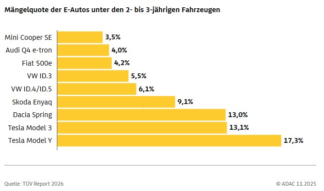 A classificação dos defeitos de inspeção dos veículos elétricos. (Fonte da imagem: ADAC)