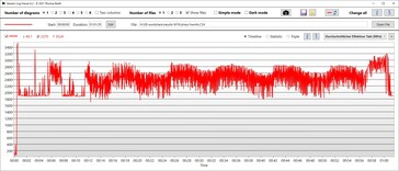 Velocidade do relógio da CPU