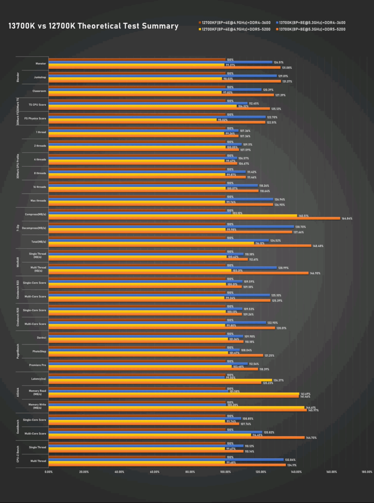 Resumo do teste Intel Core i6-13700K (imagem via Bilibili)