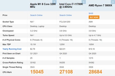 Apple M1 vs. Intel Core i7-11700K vs. AMD Ryzen 7 5800X. (Fonte da imagem: PassMark)