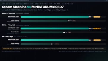 Comparação de desempenho de Horizon Zero Dawn Remastered