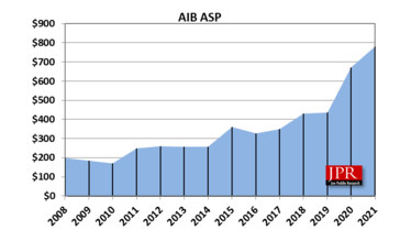 Os preços médios de venda da AIB ao longo dos anos. (Fonte: Jon Peddie)