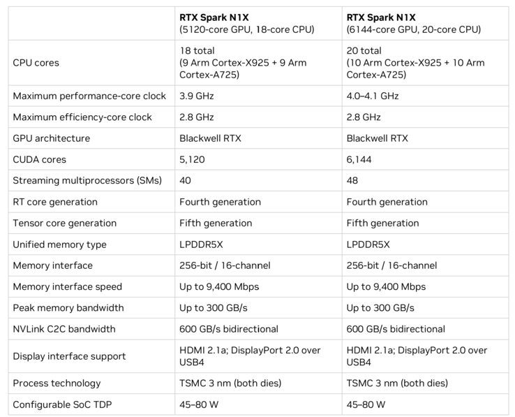 Visão geral do RTX Spark N1X