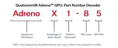 Esquema de nomes da GPU Adreno (fonte: Qualcomm)