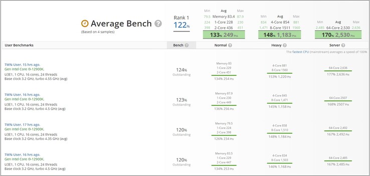 i9-12900K resultados. (Fonte de imagem: UserBenchmark)