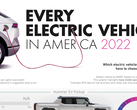 18 fabricantes estão agora vendendo EV nos EUA (imagem: Visual Capitalist)