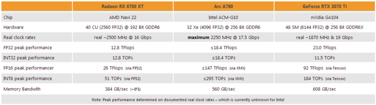 ARC A780 vs RX 6700 XT e Nvidia RTX 3070 (Fonte de imagem: 3DCenter)