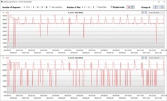 Visualizador de registros: Velocidade do clock dos núcleos P e E durante o loop do Cinebench R15