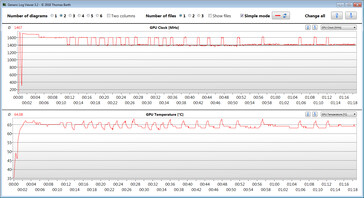 Dados da GPU durante a execução de nosso teste Witcher 3 (configurações mínimas)