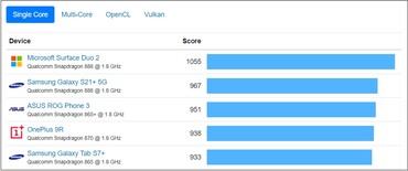 Gráfico de um só núcleo. (Fonte de imagem: Geekbench)