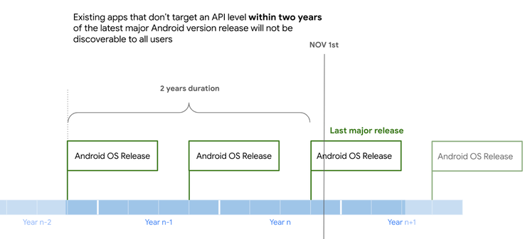 Requisitos de nível API para aplicativos antigos. (Fonte: Google)