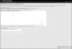Atraso de entrada a 800 DPI