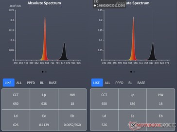 Comprimento de onda de luz vermelha de pico da almofada Optix Universal (esquerda) e comprimento de onda NIR (direita) medidos usando um espectrômetro.