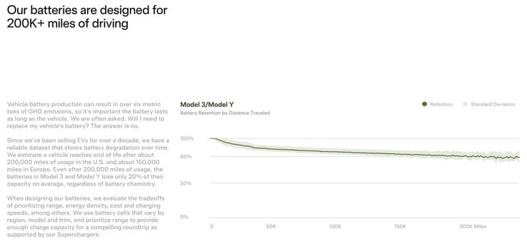 Gráfico de vida útil da bateria do veículo Tesla.