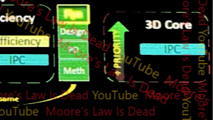 Núcleo 3D AMD Zen 7. (Fonte da imagem: Moore's Law Is Dead)