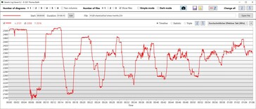 Velocidades do relógio da CPU