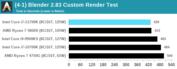 Intel Core i7-11700K - Liquidificador 2.83. (Fonte: Anandtech)