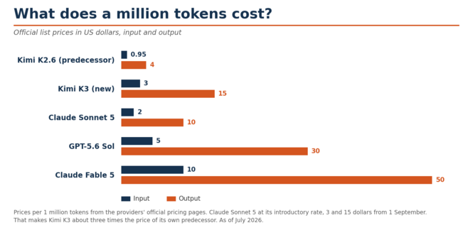 Quanto custa um milhão de tokens: comparação de preços do Kimi K3
